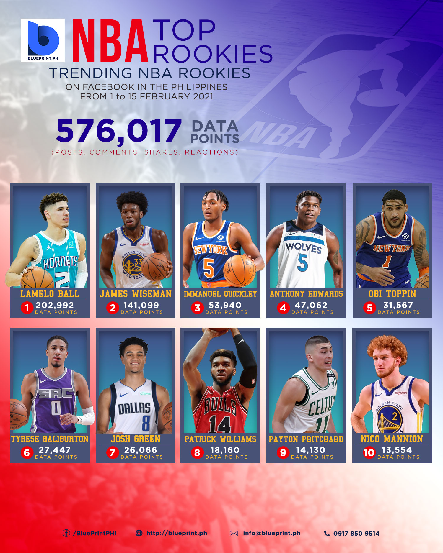 Hottest NBA Rookies on Facebook Philippines February 115, 2021 Blueprint