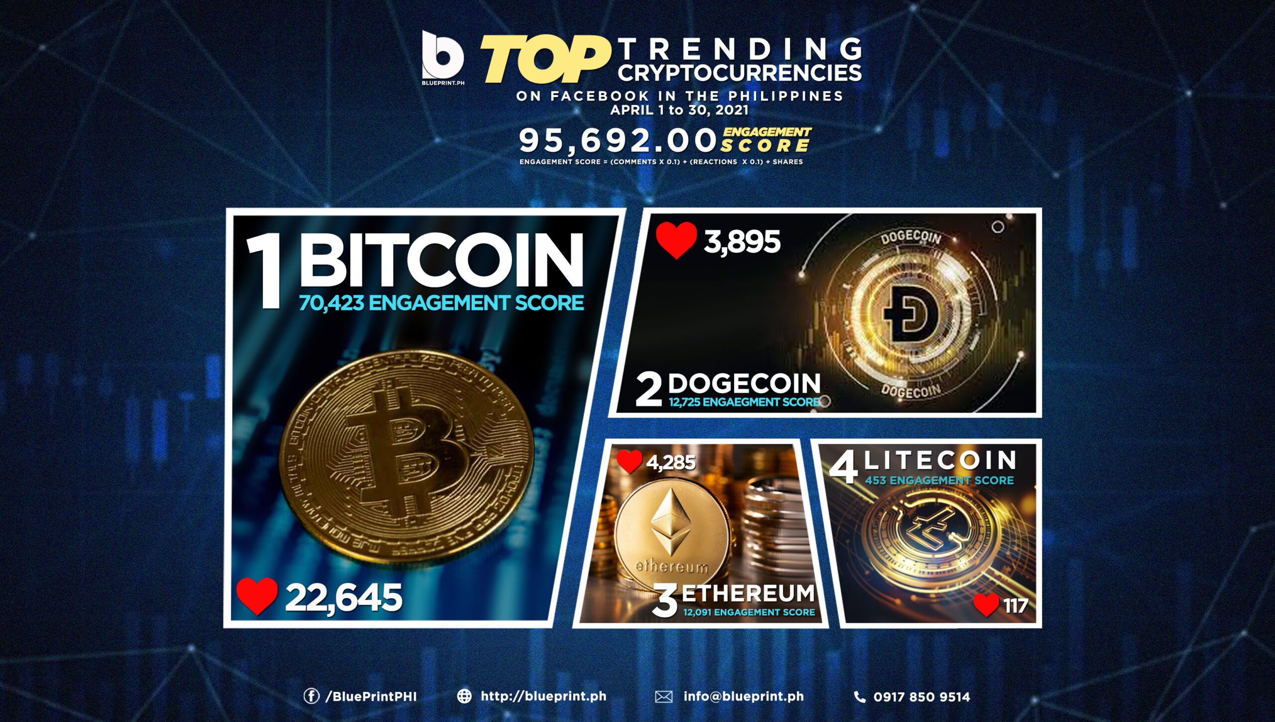 Bitcoin Top Trending Crypto Currency Among Ph Facebook ...